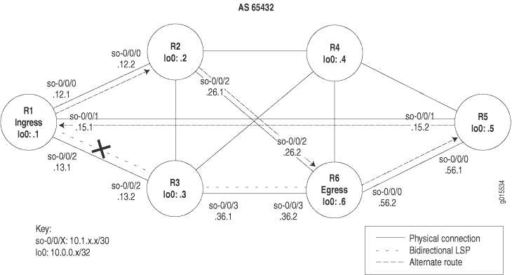 MPLS Network Broken at the Physical Layer