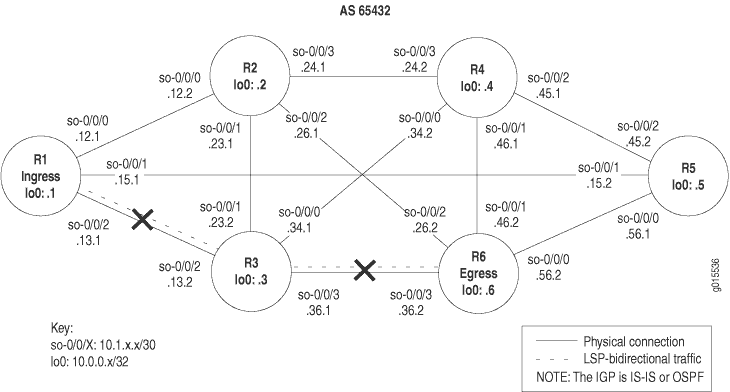 MPLS Network Broken at the IP and IGP Layers