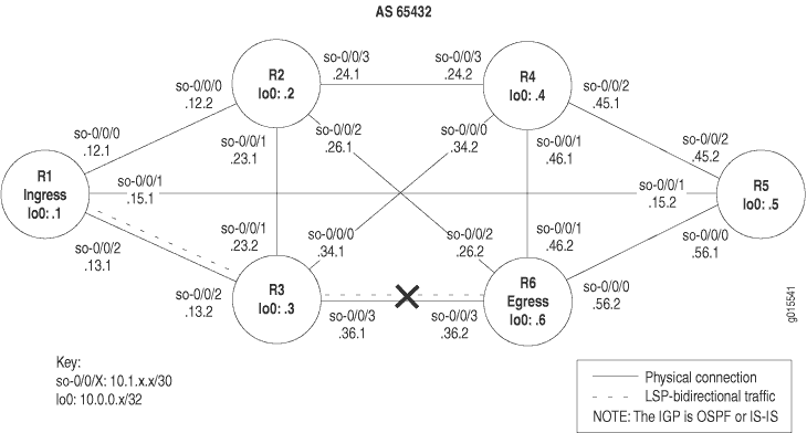 MPLS Network Broken at the MPLS Layer