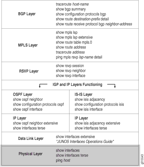 Verifying the Physical Layer