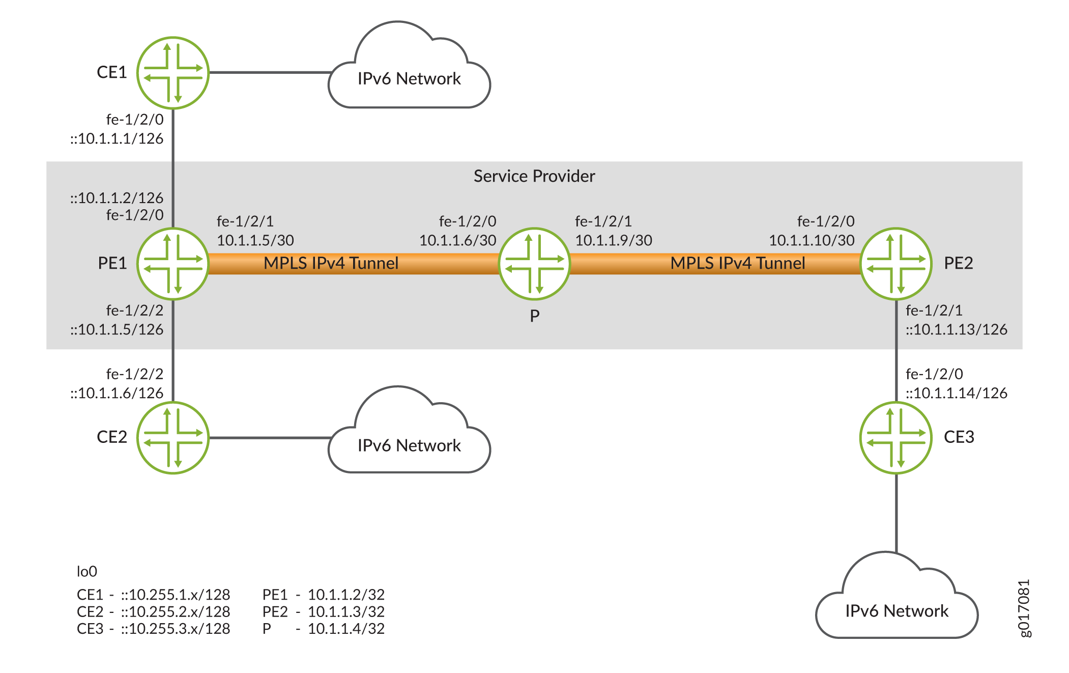IPv6 Networks Linked by MPLS IPv4 Tunnels