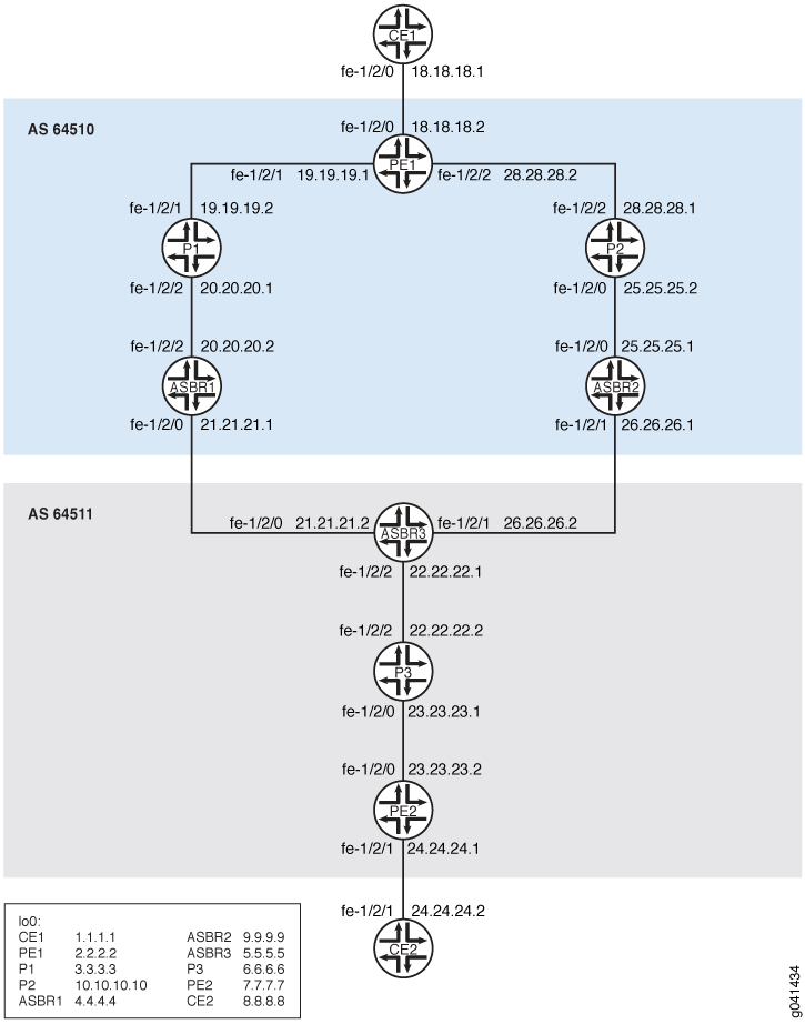 MPLS Inter-AS Link-Node Protection Example Topology