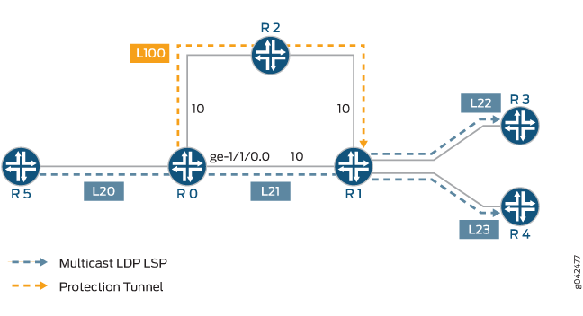 Multicast LDP Link Protection Sample Topology