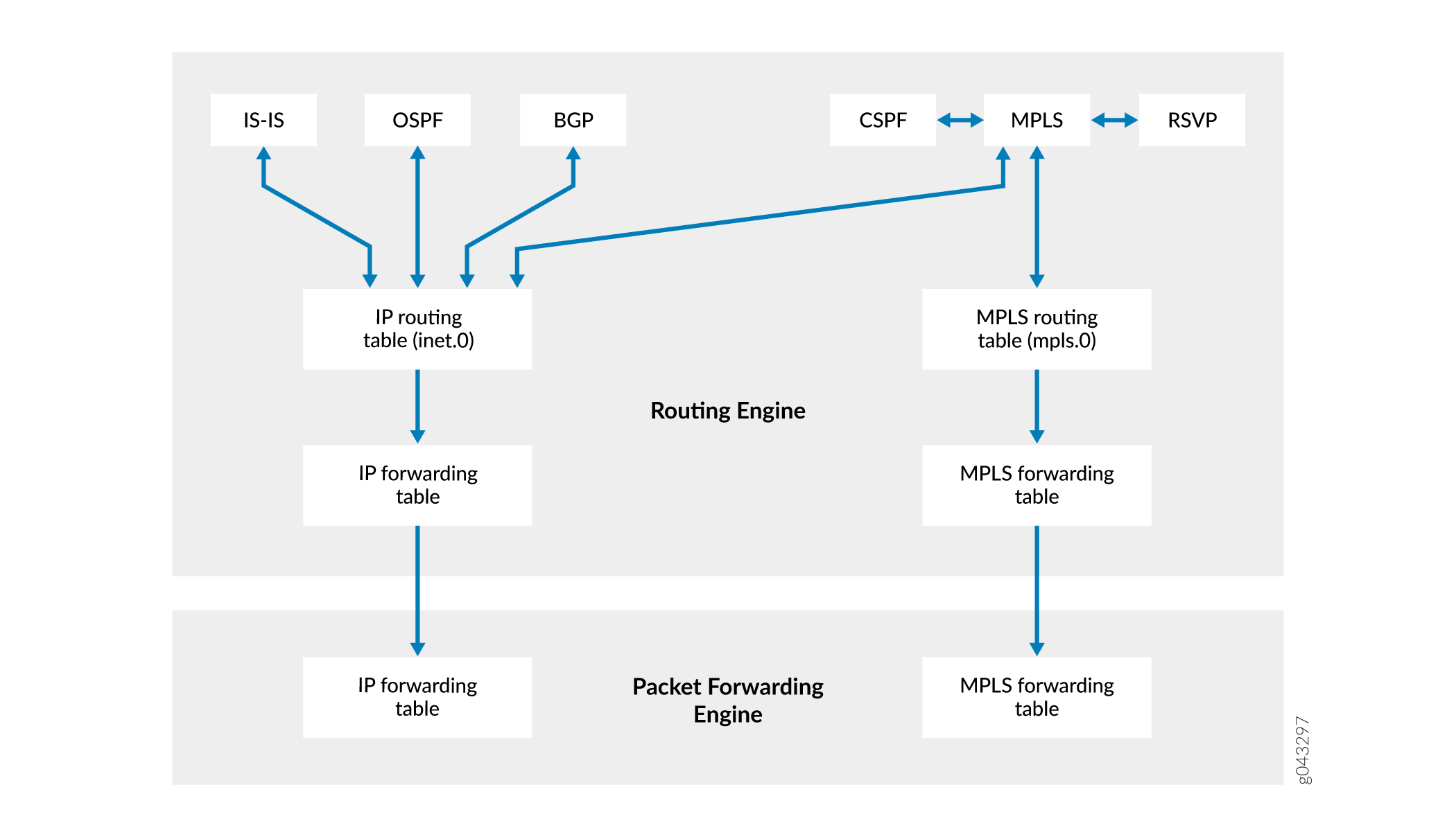 Routing and Forwarding Tables, traffic-engineering bgp-igp