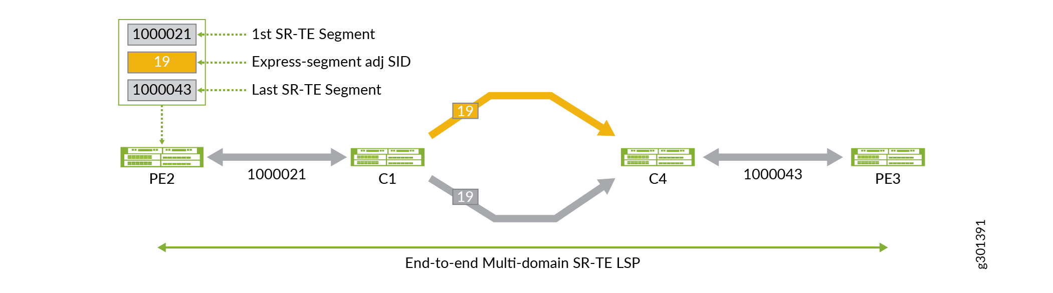 Multi-domain End-to-End SR-TE LSP