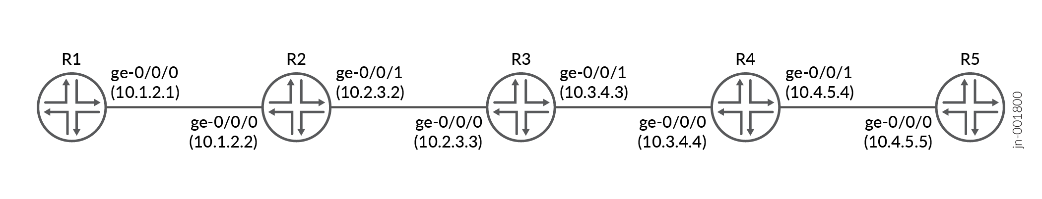 Linear 5 router topology