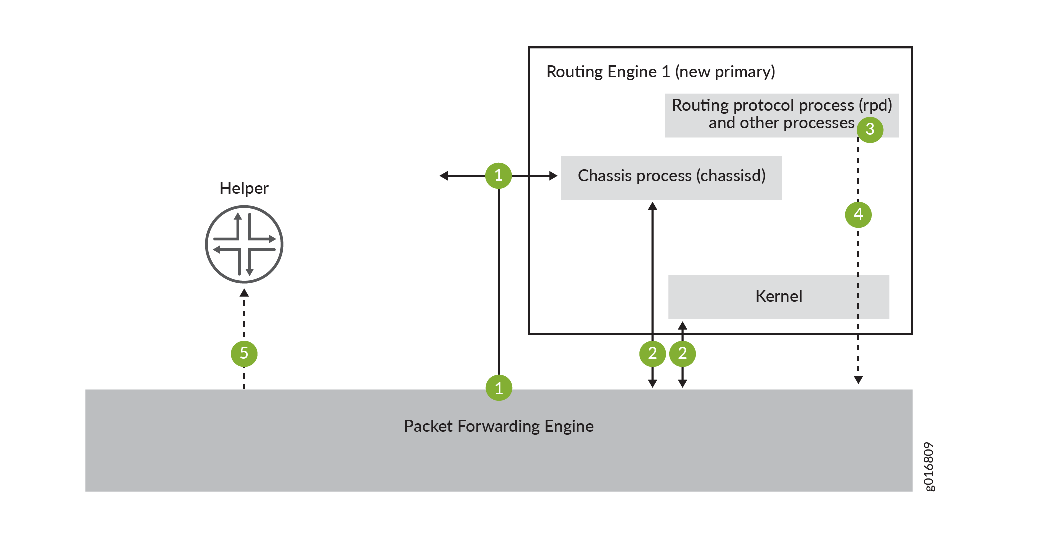 Graceful Routing Engine Switchover Process
