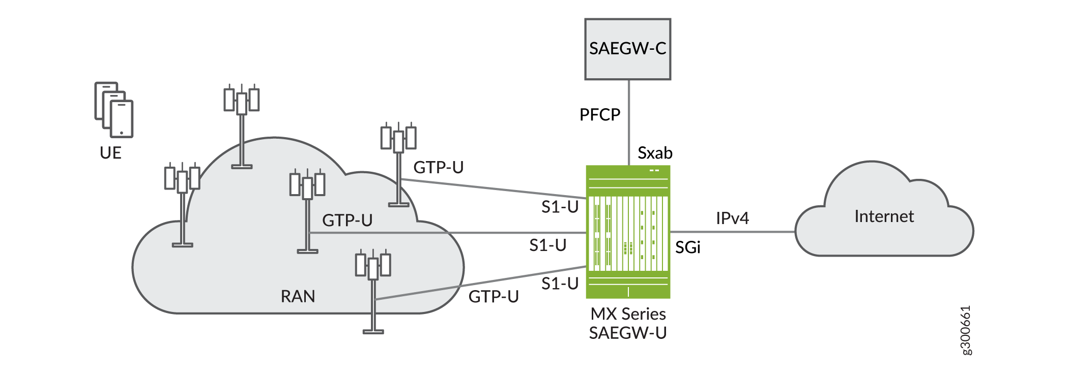 MX Series SAEGW-U in the CUPS Wireless Network Architecture