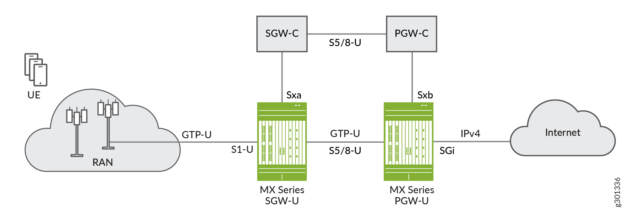 MX Series SGW-U and PGW-U in the CUPS Wireless Network Architecture