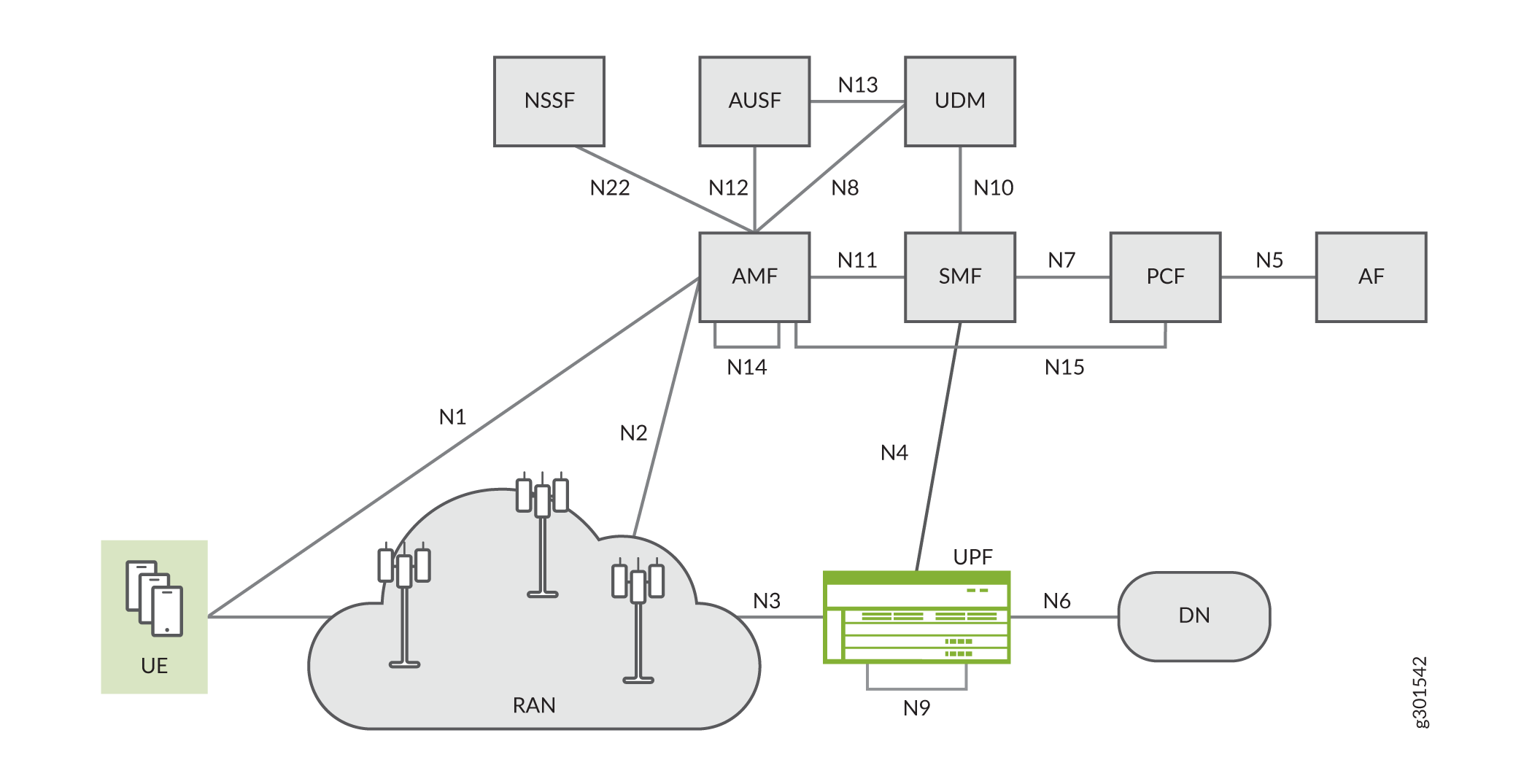 Junos Multi-Access UPF in 5G CUPS Architecture