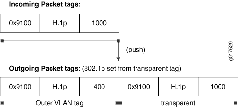 push (transparent tag)
