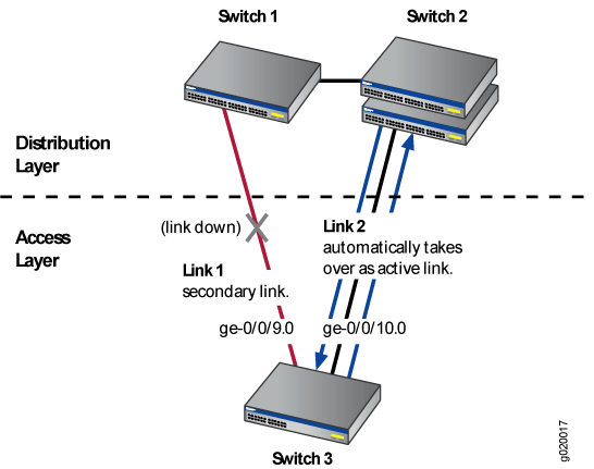 Redundant Trunk Group, Link 2 Active