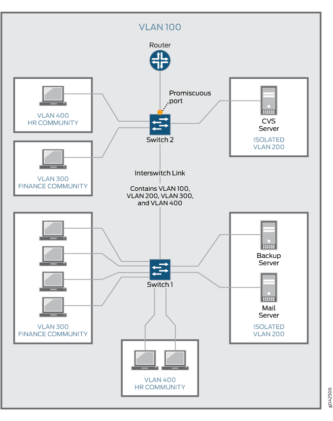 PVLAN Spanning Multiple EX Series Switches