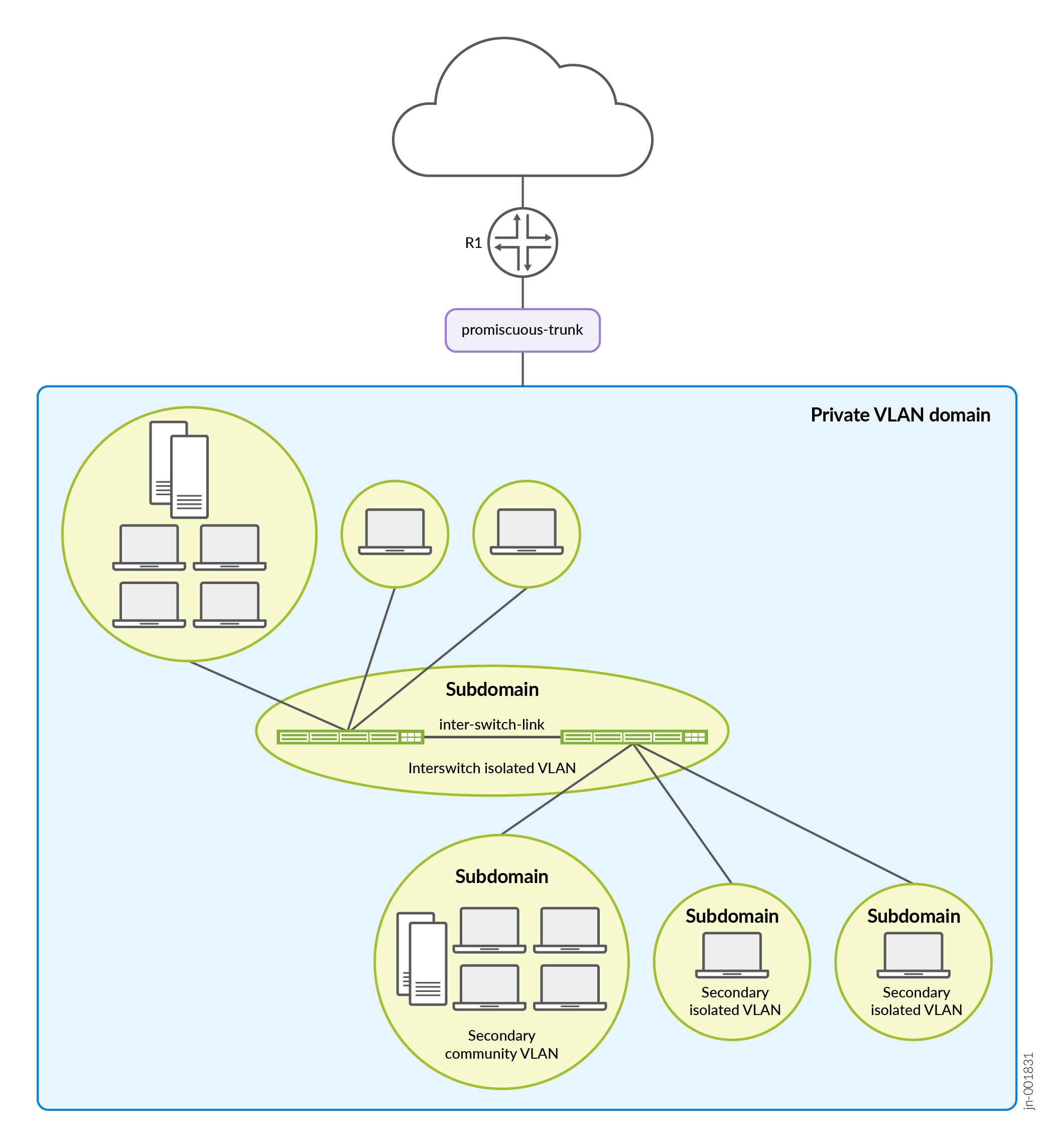 Subdomains in a P-VLAN