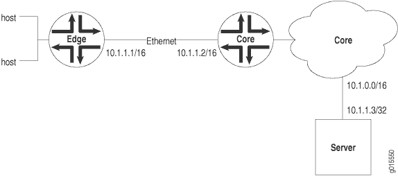 Edge Device Case for Unrestricted Proxy ARP