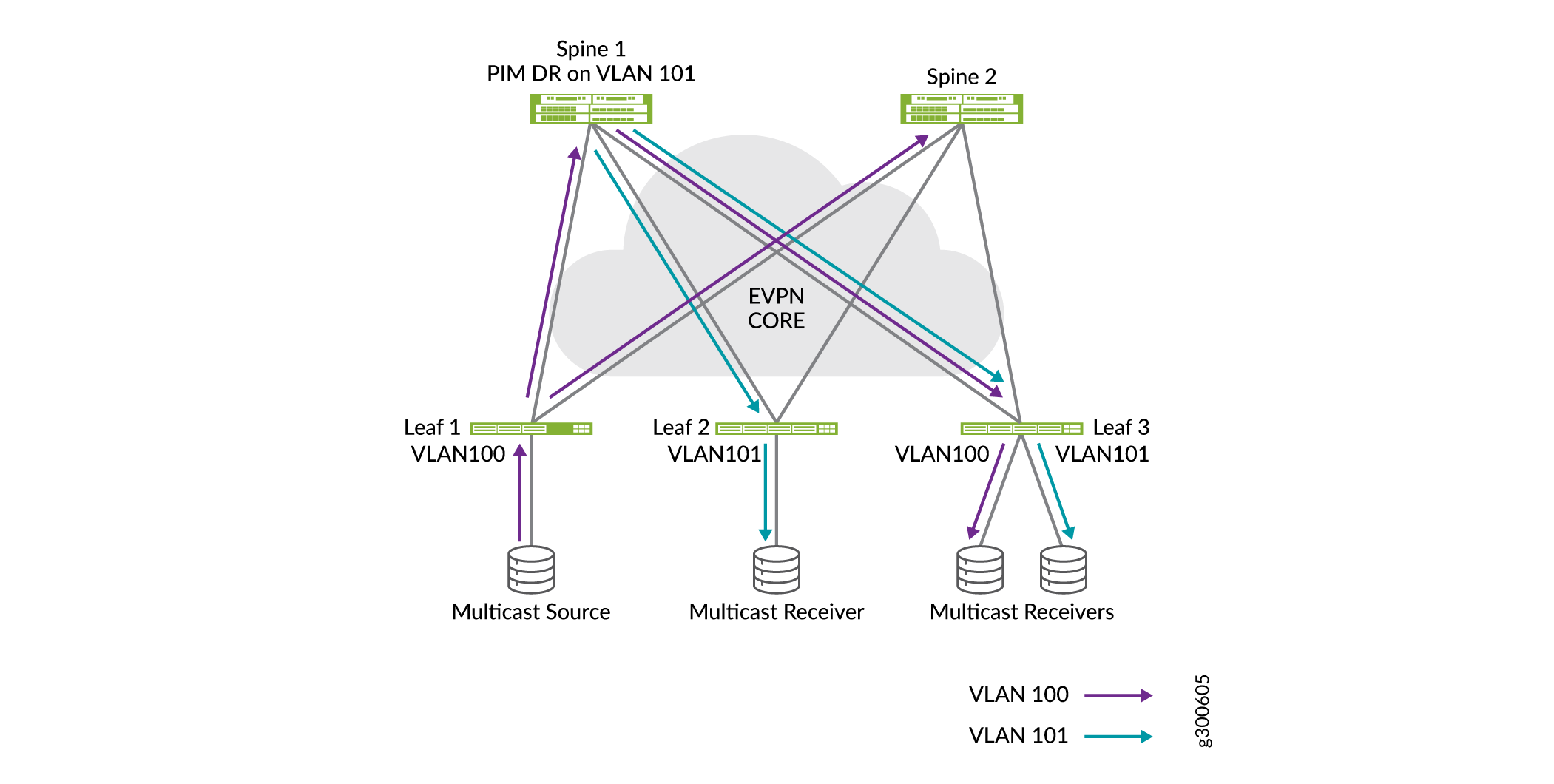 Inter-VLAN Multicast Traffic Flow with IRB Interface and PIM
