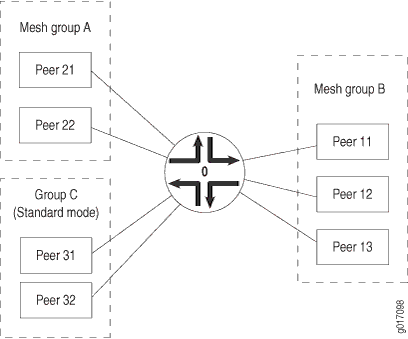 Source-Active Message Flooding