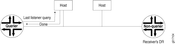 Host Has No Interested Receivers and Sends a Done Message to Routing Device