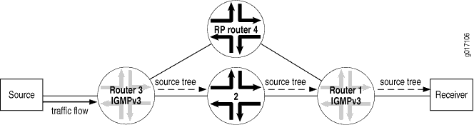 Router 3 (Last-Hop Router) Joins the Source Tree