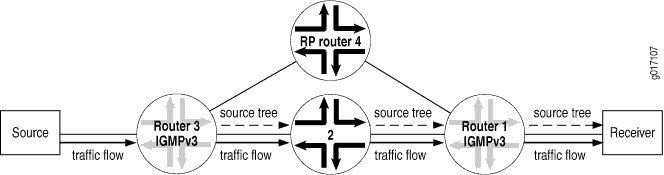 (S,G) State Is Built Between the Source and the Receiver