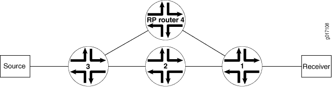 Network on Which to Configure PIM SSM