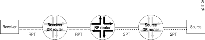 Rendezvous Point As Part of the RPT and SPT