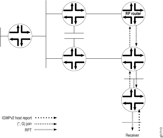 Building an RPT Between the RP and the Receiver