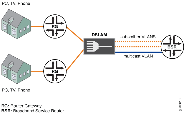 Multicast with Subscriber VLANs