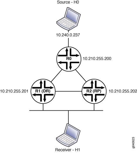 Nonstop Active Routing in PIM Domain