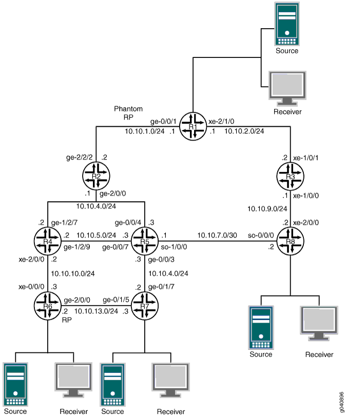 Bidirectional PIM with Statically Configured Rendezvous Points