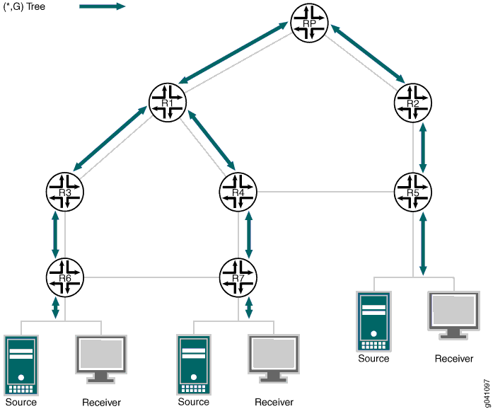 Example Bidirectional PIM Tree