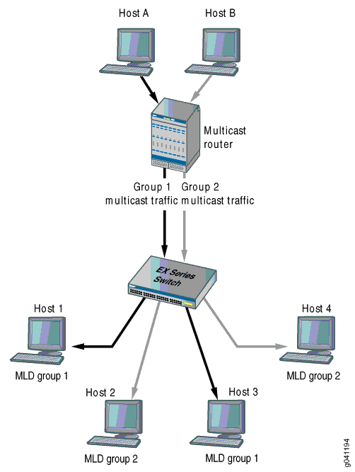 Multicast Traffic Flow with MLD Snooping Enabled