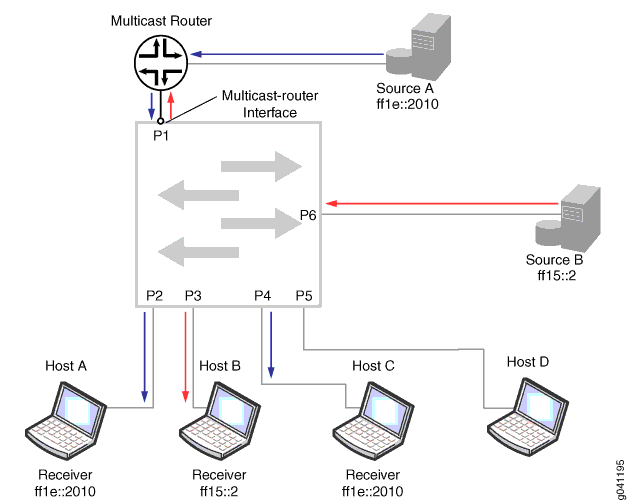 Scenario 1: Device Forwarding Multicast Traffic to a Multicast Router and Hosts