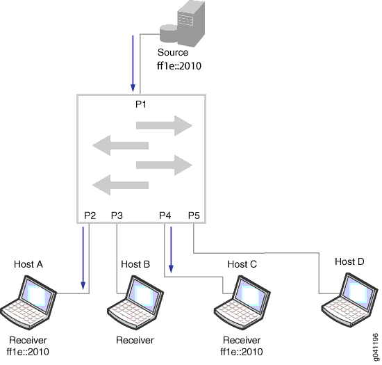 Scenario 3: Device Connected to Hosts Only (No MLD Querier)