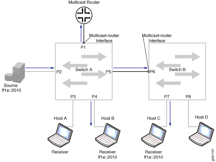 Scenario 2: Device Forwarding Multicast Traffic to Another Device
