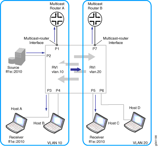 Scenario 4: Layer 2/Layer 3 device Forwarding Multicast Traffic Between VLANs