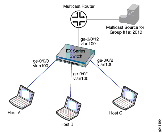 MLD Snooping Topology Example