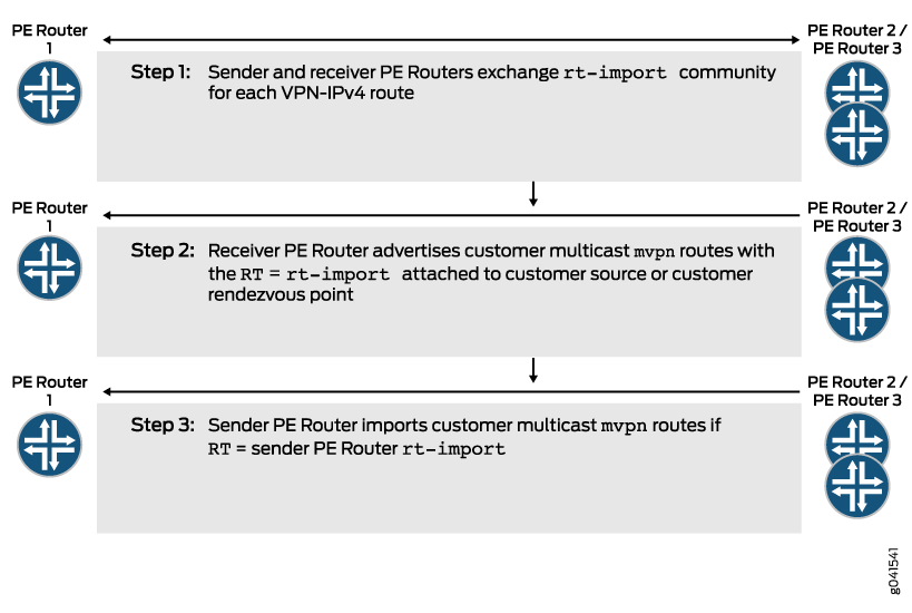 Attaching a Special and Dynamic Route Target to C-Multicast MVPN Routes