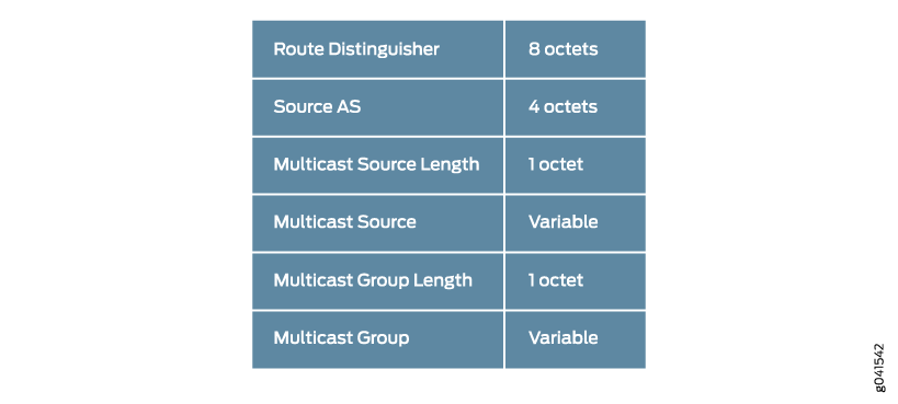 C-Multicast Route Type MCAST-VPN NLRI Format