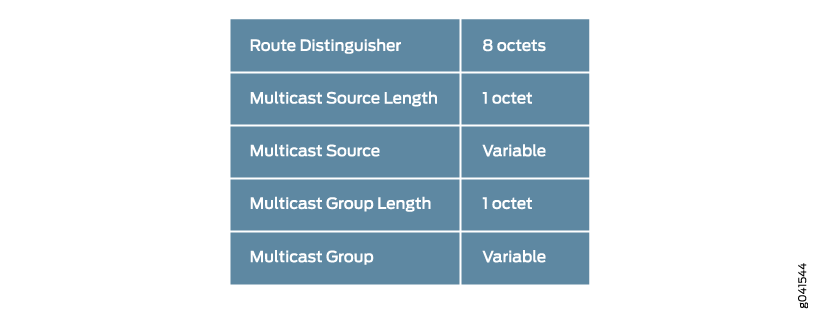 S-PMSI Autodiscovery Route Type Multicast (MCAST)-VPN Network Layer Reachability Information (NLRI) Format