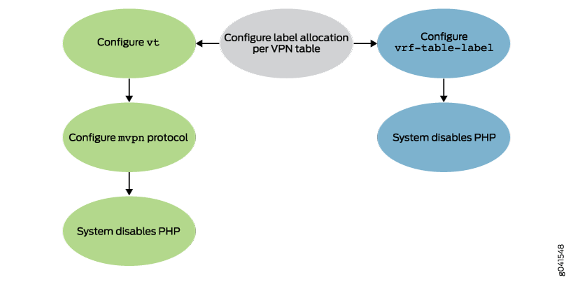 Enabling Double Route Lookup on VPN Packet Headers
