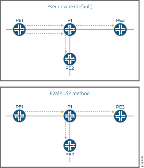 Point-to-multipoint LSP generates less traffic on the PE router than pseudowire.