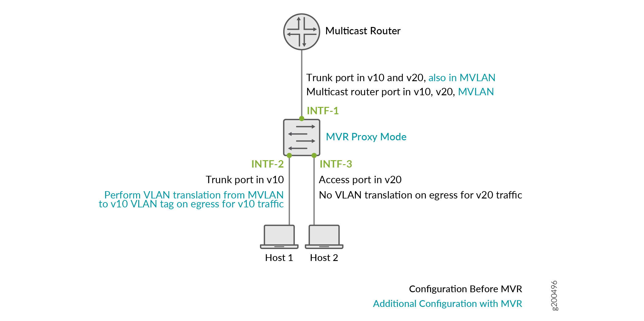 MVR in a Single-Tier Access Layer Topology