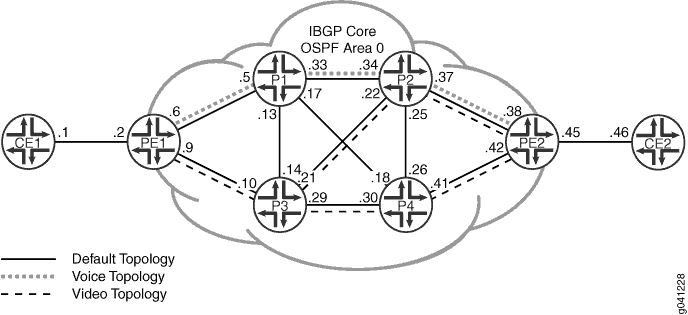 Multitopology OSPF and IBGP for Designating Links Belonging to Voice and Video Services