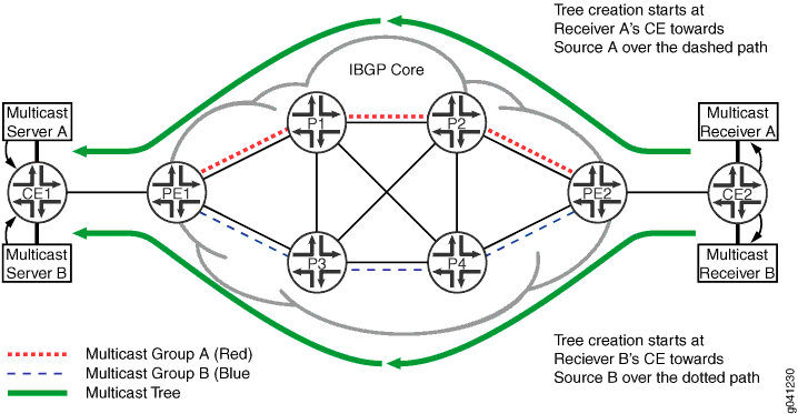 Core Links Configured to Prefer Specified Routing Topologies