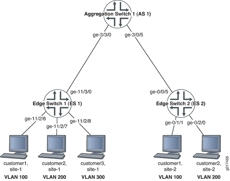 MVRP Configured on Three MX Series Routers for Automatic VLAN Administration