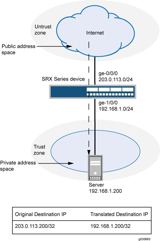 Destination NAT Single Address Translation