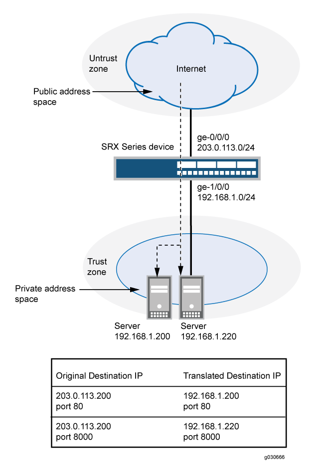 Destination NAT Address and Port Translation