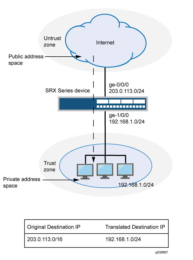 Destination NAT Subnet Translation