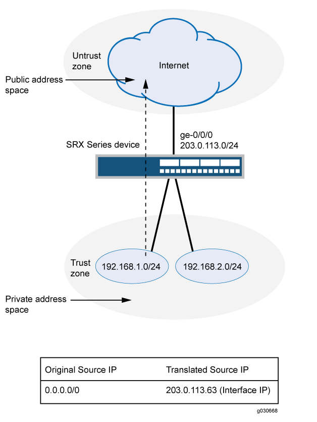 Source NAT Egress Interface Translation